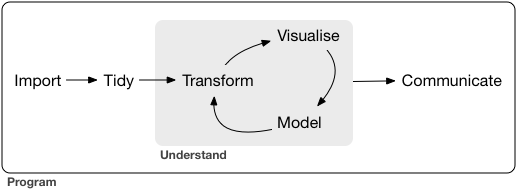 processus d’analyse